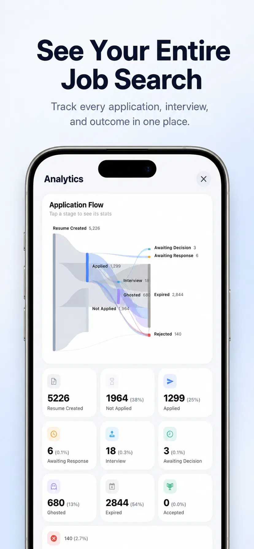Resumly analytics on iPhone showing an application flow from resume created through applied, interview, ghosted and rejected