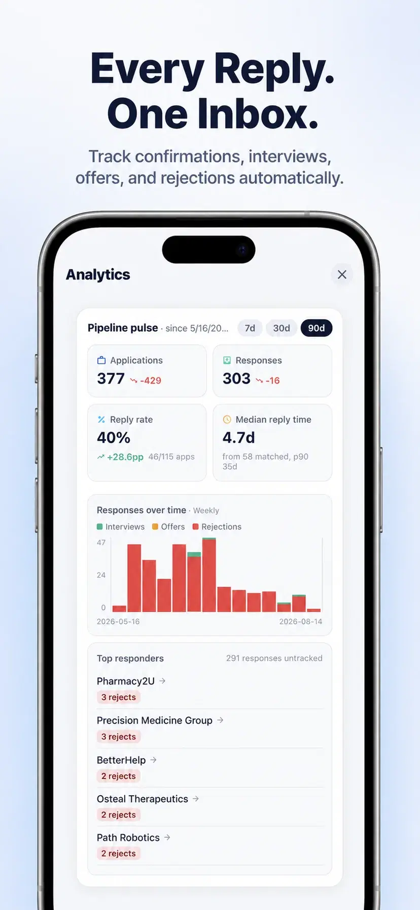 Resumly pipeline pulse on iPhone showing applications sent, responses received, a 40 percent reply rate, median reply time, and a weekly chart of interviews, offers and rejections